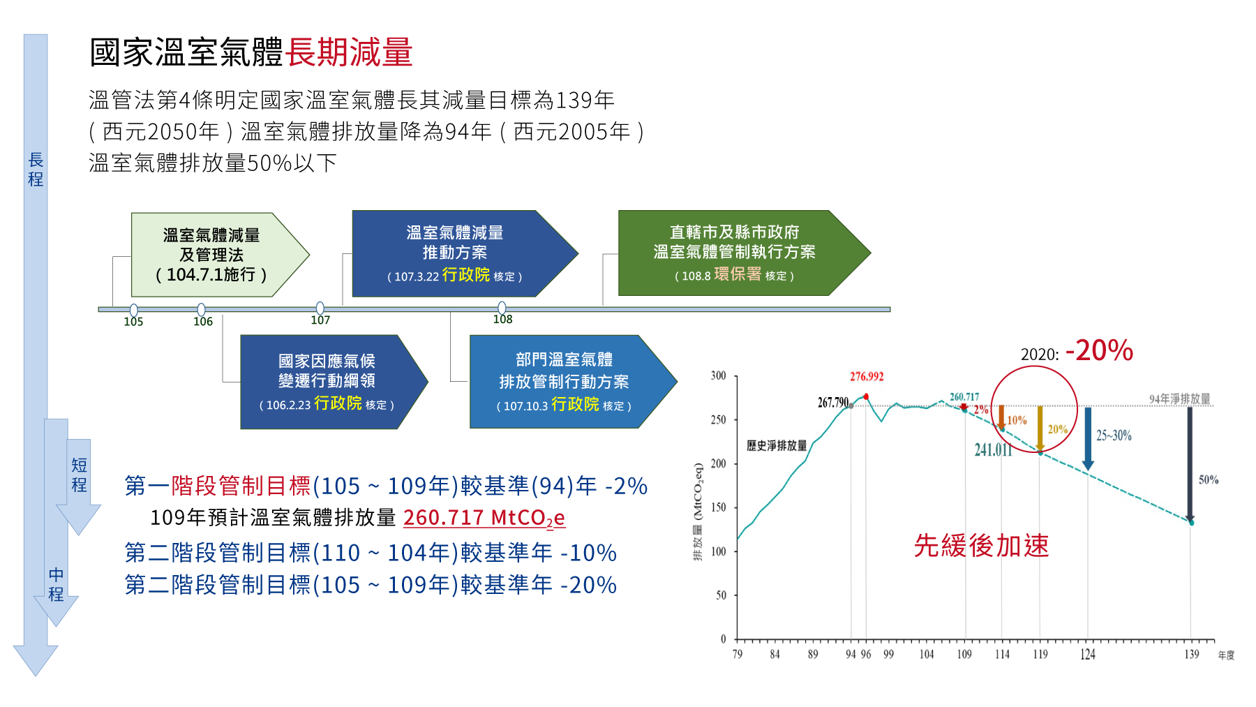 減碳路徑