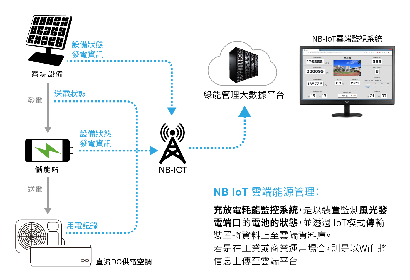 太陽能綠電儲能雲端智控管理