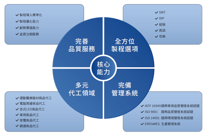 我們的核心能力