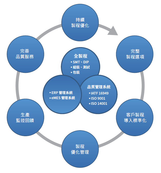 專業的服務流程