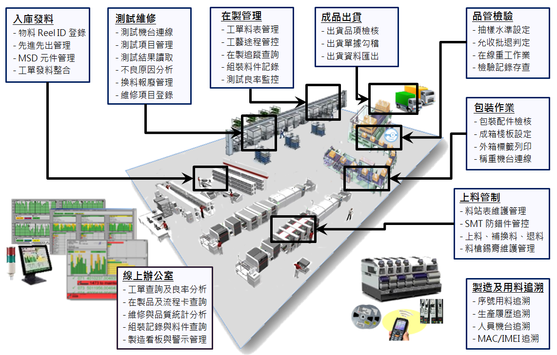 Manufacturing Execution System